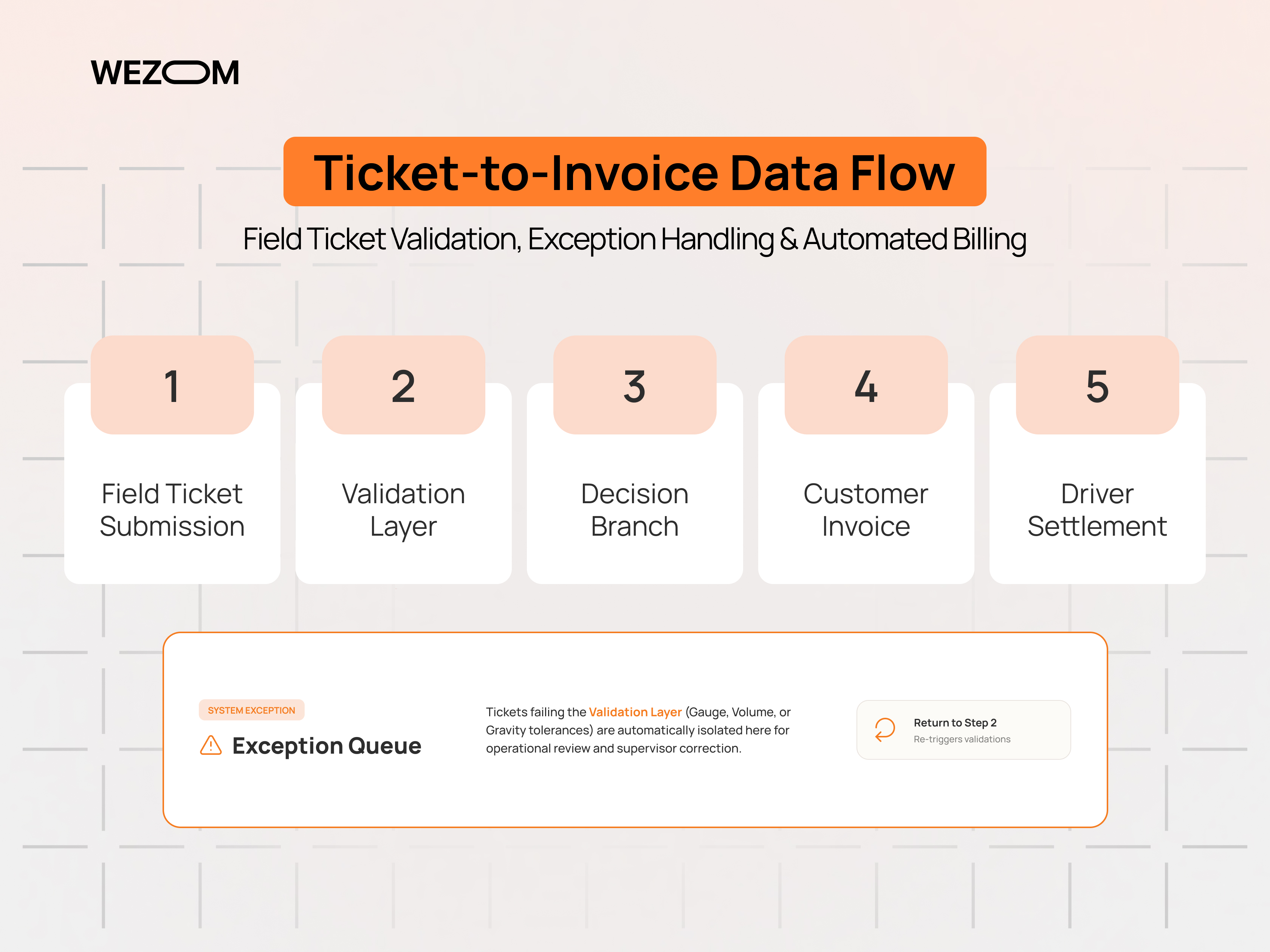 Oilfield trucking software data flow from field ticket validation to invoicing and driver settlement